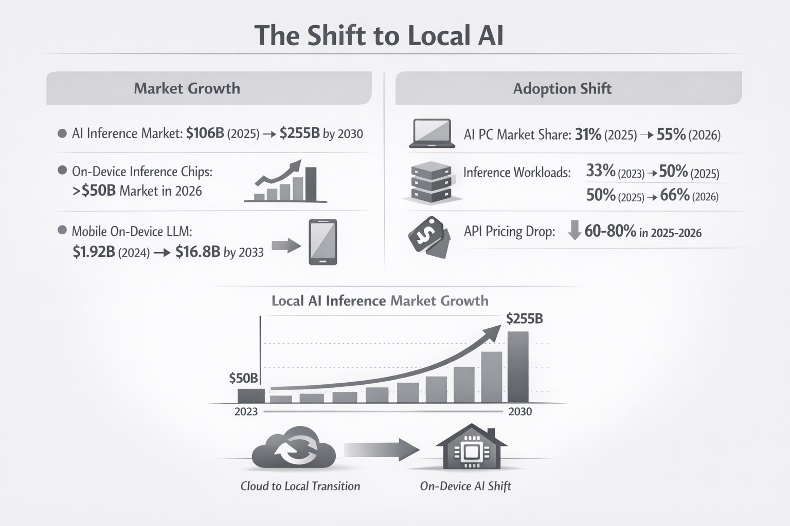 Chart showing the growth of local AI inference market from 2023 to 2030