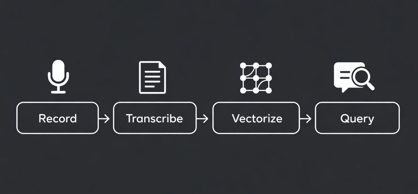Pipeline diagram: Record, Transcribe, Vectorize, Query — four steps to build a second brain from meeting recordings